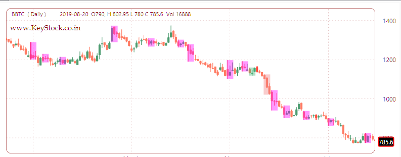 Highlight CandleStick Pattern in KeyStocks