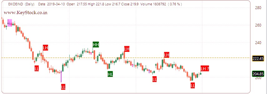 Trendlines with Pivot Labels